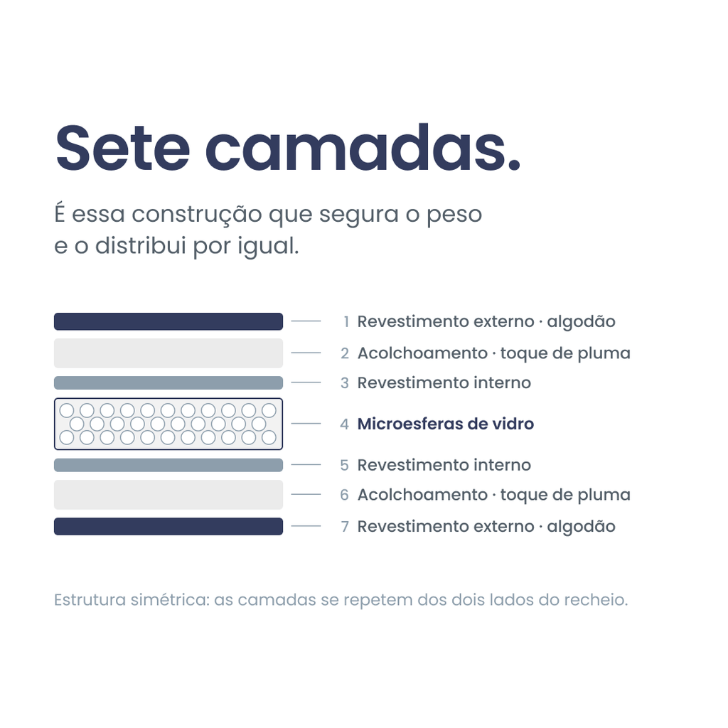 Construcao em sete camadas do Cobertor Anti-Estresse, com as microesferas de vidro na camada central
