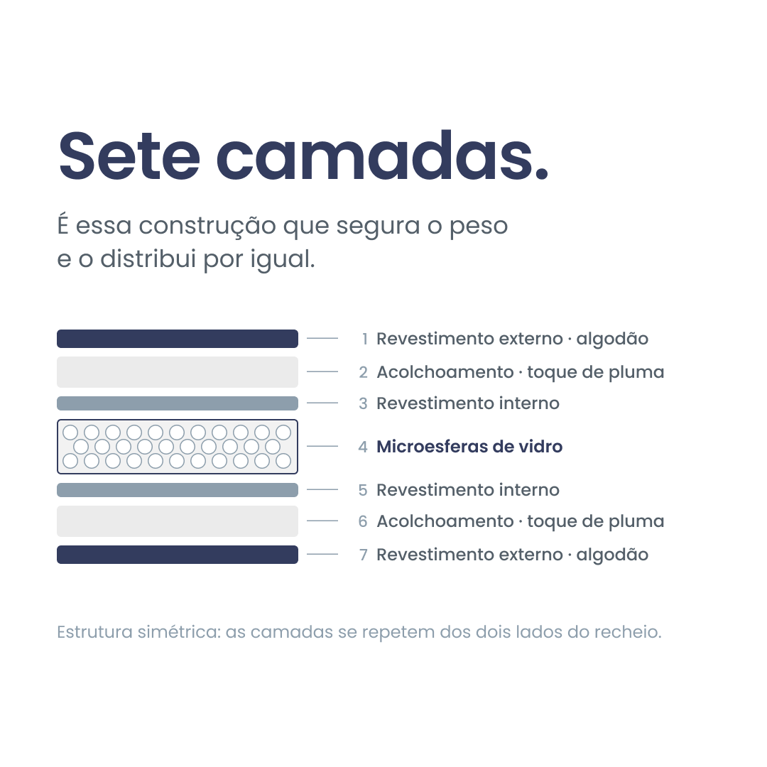 Construcao em sete camadas do Cobertor Anti-Estresse, com as microesferas de vidro na camada central